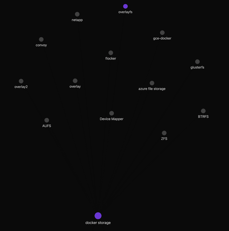 Gaps in knowledge in docker storage methods