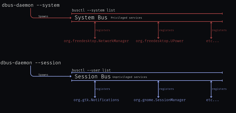 System and Session Bus Visualization