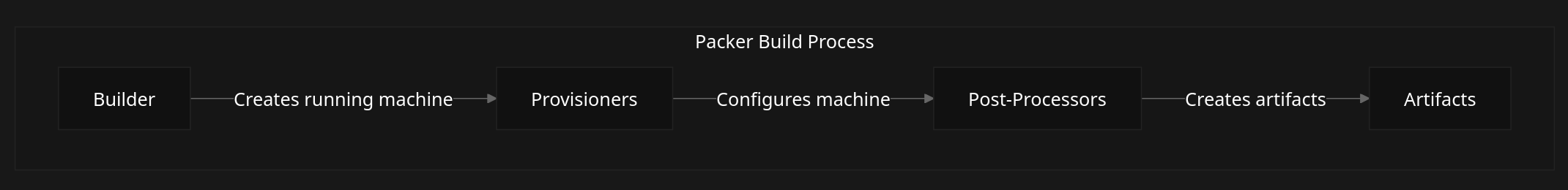 The Packer build process