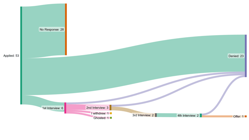 Sankey chart of applications